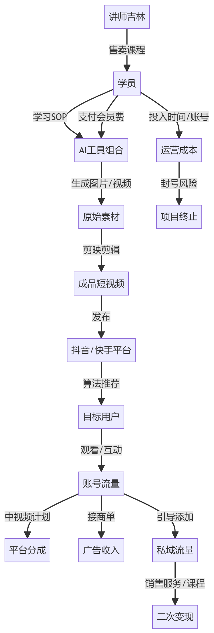 核心商业逻辑拆解